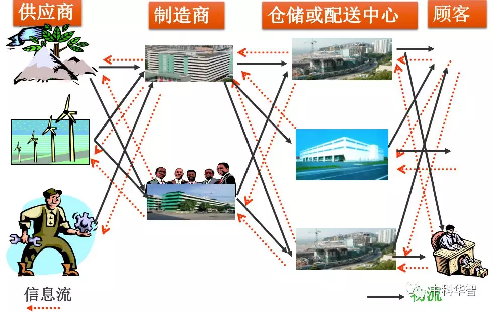 供應鏈管理軟件
