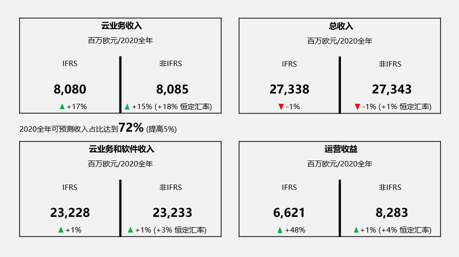 SAP發(fā)布2020年第四季度和年度財(cái)報(bào):營收超全年預(yù)期,運(yùn)營收益和自由現(xiàn)金流勁增 SAP發(fā)布2020年第四季度和年度財(cái)報(bào):營收超全年預(yù)期,運(yùn)營收益和自由現(xiàn)金流勁增