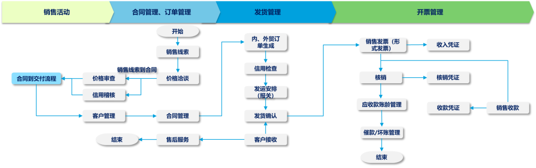 SAP銷售到收款方案設(shè)計 SAP銷售到收款方案設(shè)計