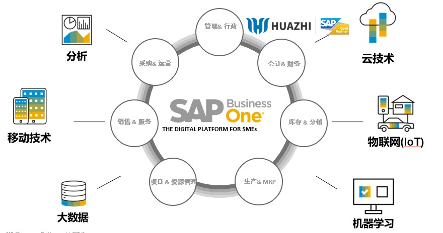 寧波SAP代理商 寧波SAP代理商