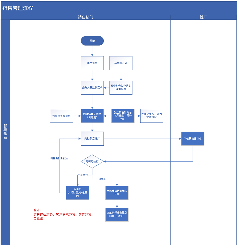 煙臺天昊MES銷售管理流程 煙臺天昊MES銷售管理流程